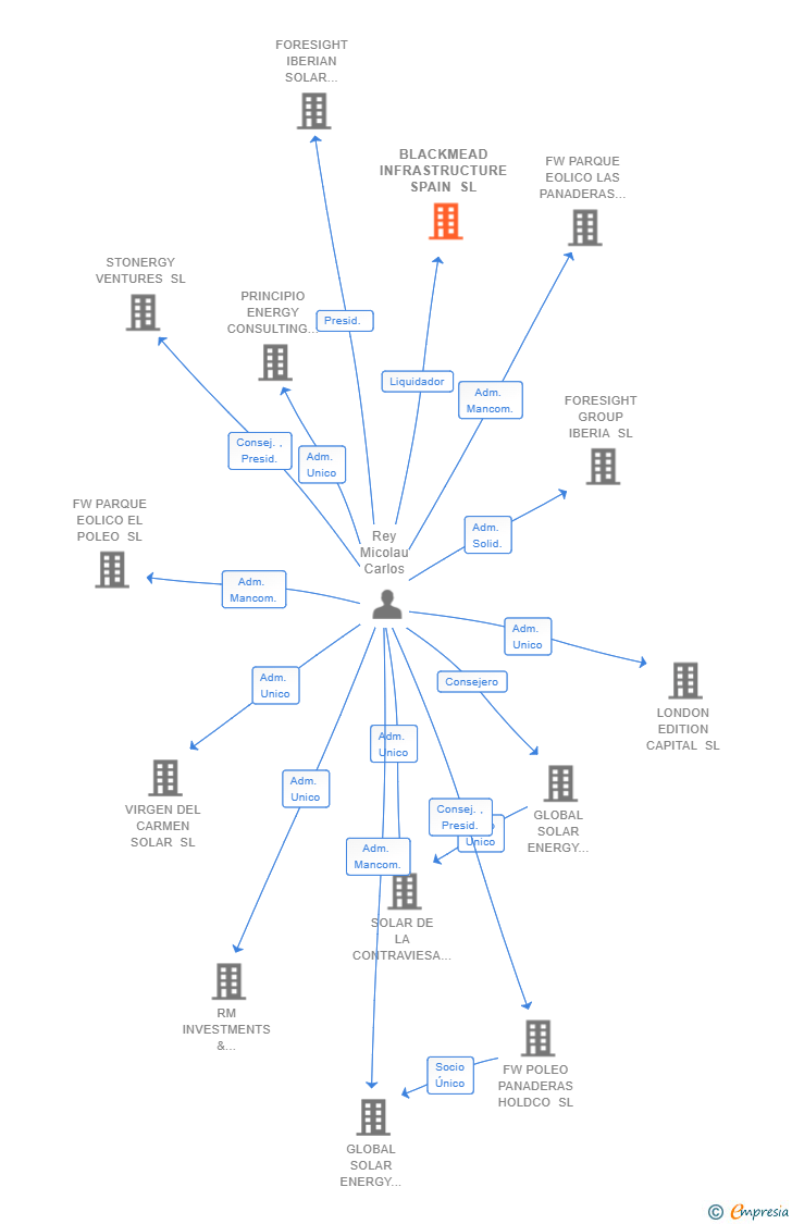 Vinculaciones societarias de BLACKMEAD INFRASTRUCTURE SPAIN SL (EXTINGUIDA)