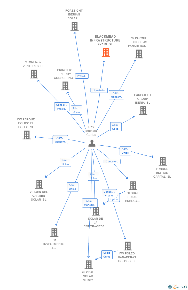 Vinculaciones societarias de BLACKMEAD INFRASTRUCTURE SPAIN SL