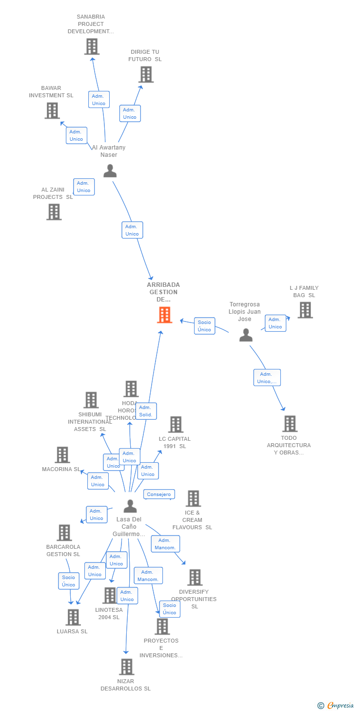 Vinculaciones societarias de ARRIBADA GESTION DE ACTIVOS SL