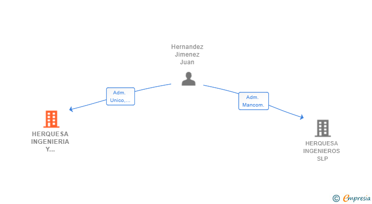 Vinculaciones societarias de HERQUESA INGENIERIA Y PROYECTOS ENERGETICOS SLP
