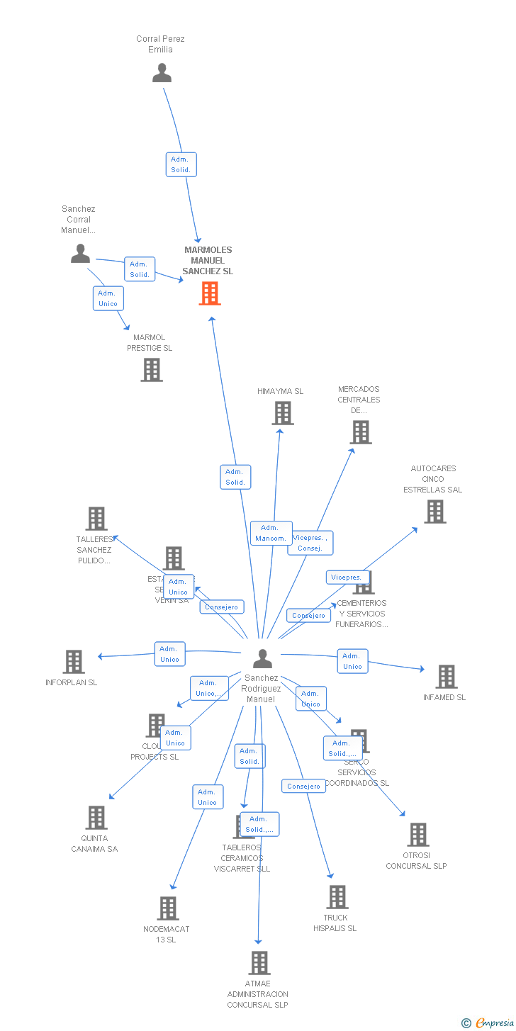 Vinculaciones societarias de MARMOLES MANUEL SANCHEZ SL