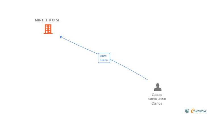 Vinculaciones societarias de MIRTEL XXI SL