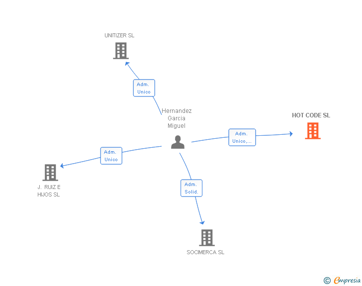 Vinculaciones societarias de HOT CODE SL