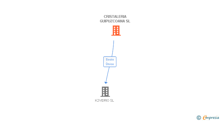 Vinculaciones societarias de CRISTALERIA GUIPUZCOANA SL