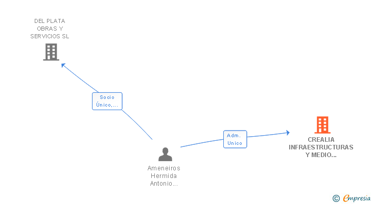 Vinculaciones societarias de CREALIA INFRAESTRUCTURAS Y MEDIO AMBIENTE SL