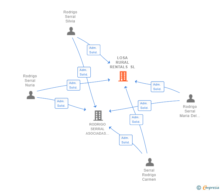 Vinculaciones societarias de LOSA RURAL RENTALS SL