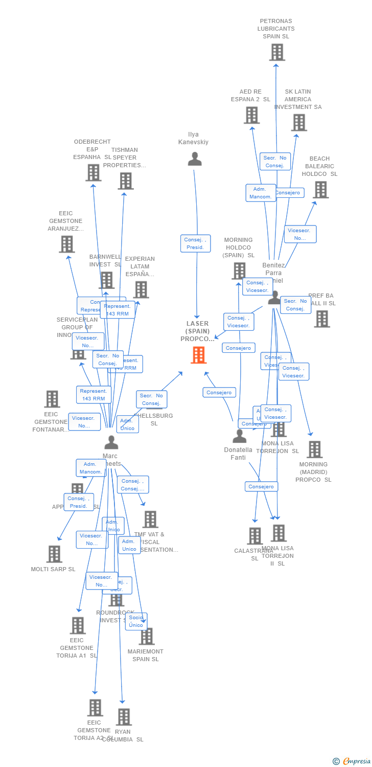 Vinculaciones societarias de LASER (SPAIN) PROPCO III SL