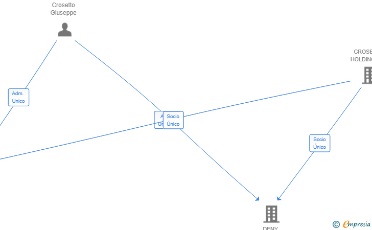 Vinculaciones societarias de CASA CMG SL