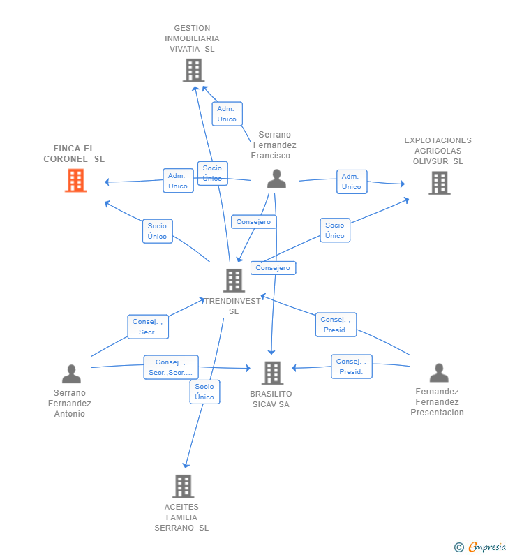Vinculaciones societarias de FINCA EL CORONEL SL