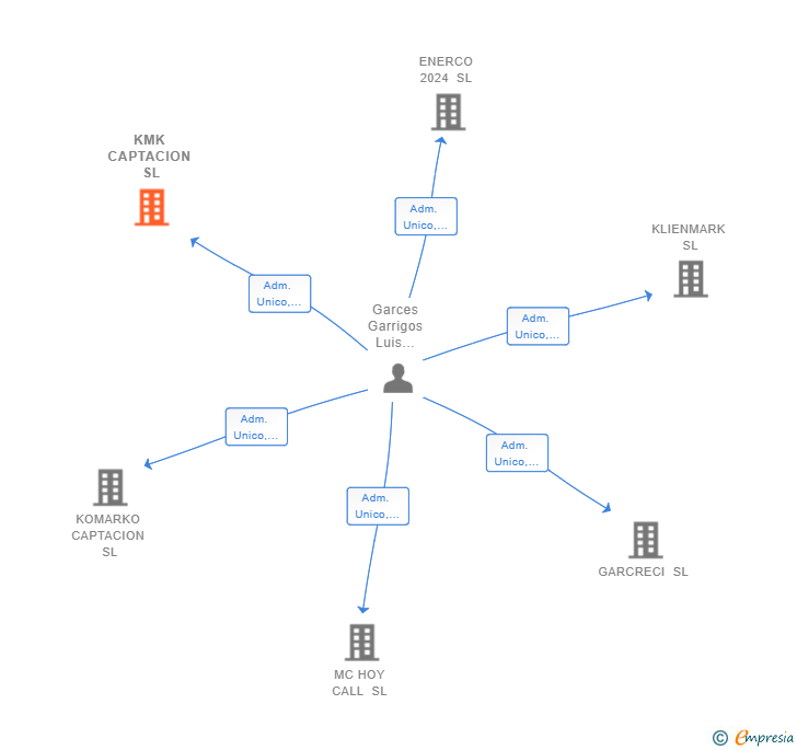 Vinculaciones societarias de KMK CAPTACION SL
