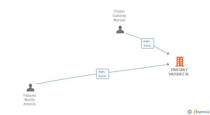 Vinculaciones societarias de TRISTAN Y VAZQUEZ SL