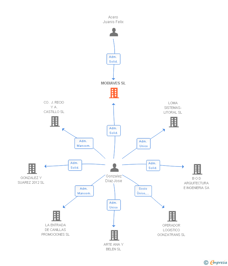 Vinculaciones societarias de MOBIAVES SL