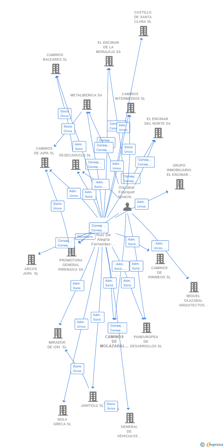 Vinculaciones societarias de CAMINOS DE MOLAZABAL SL