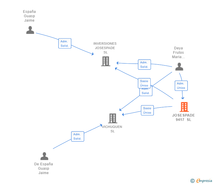 Vinculaciones societarias de JOSESPADE 9417 SL