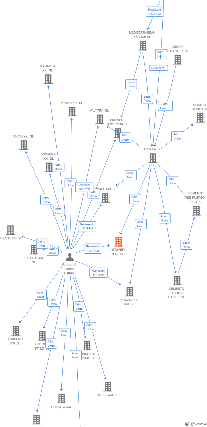 Vinculaciones societarias de LUTANIEL XXI SL