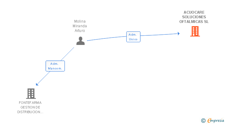 Vinculaciones societarias de ACUOCARE SOLUCIONES OFTALMICAS SL