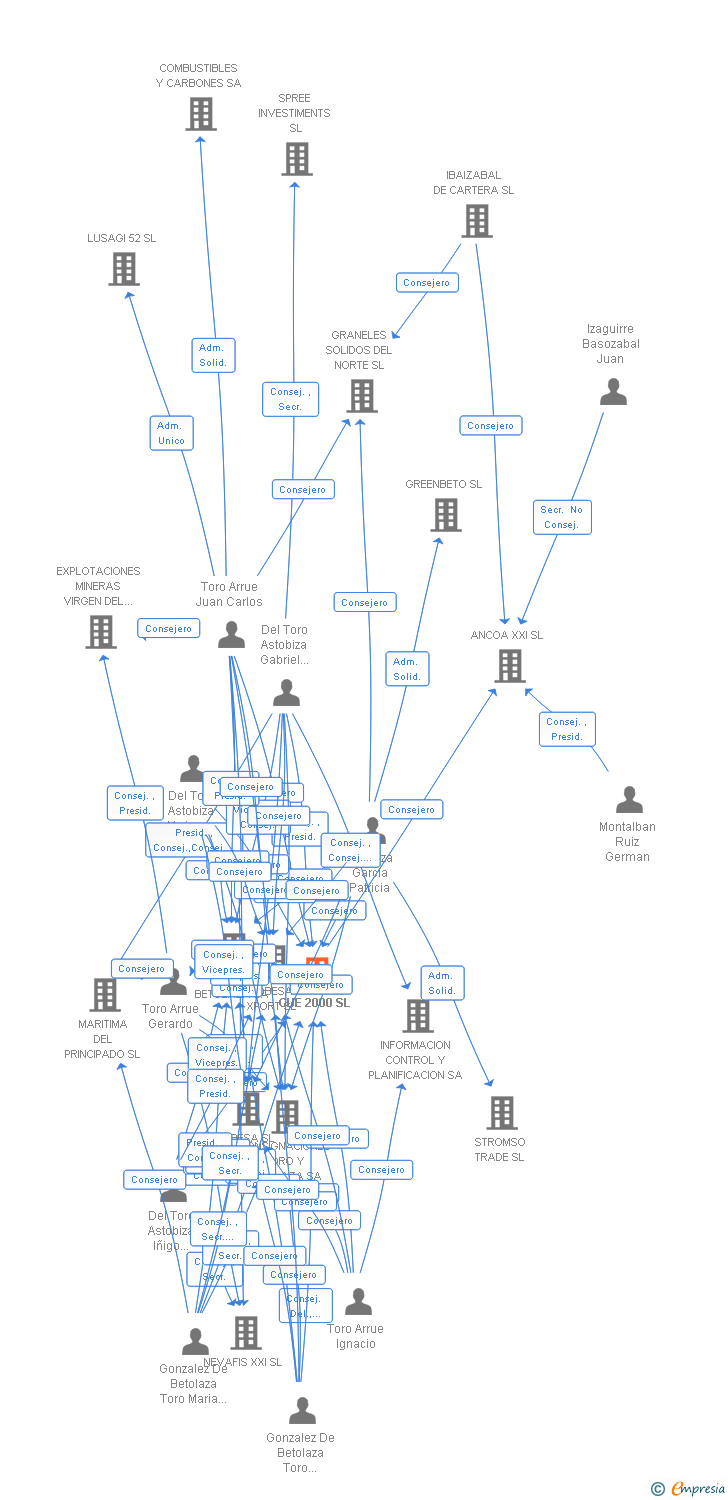 Vinculaciones societarias de CUE 2000 SL