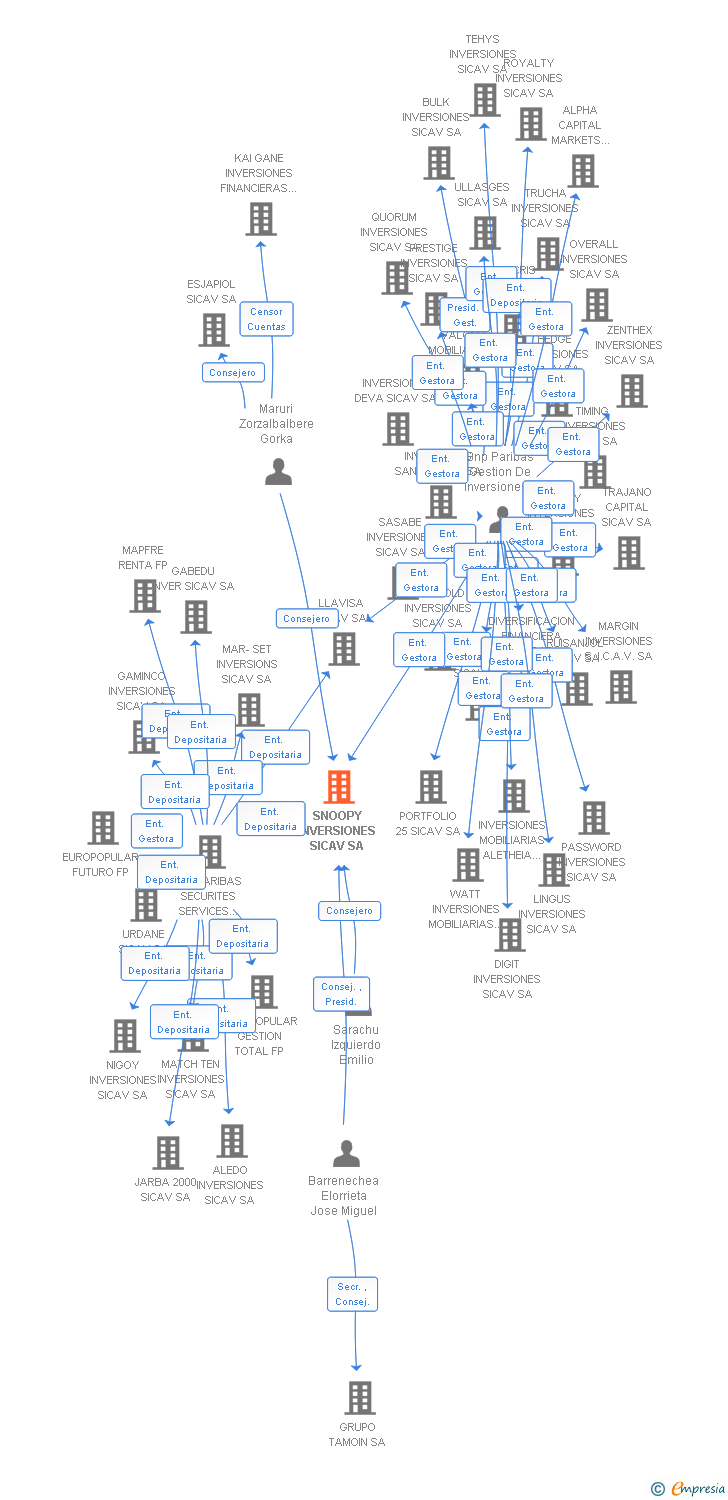 Vinculaciones societarias de SNOOPY INVERSIONES SICAV SA