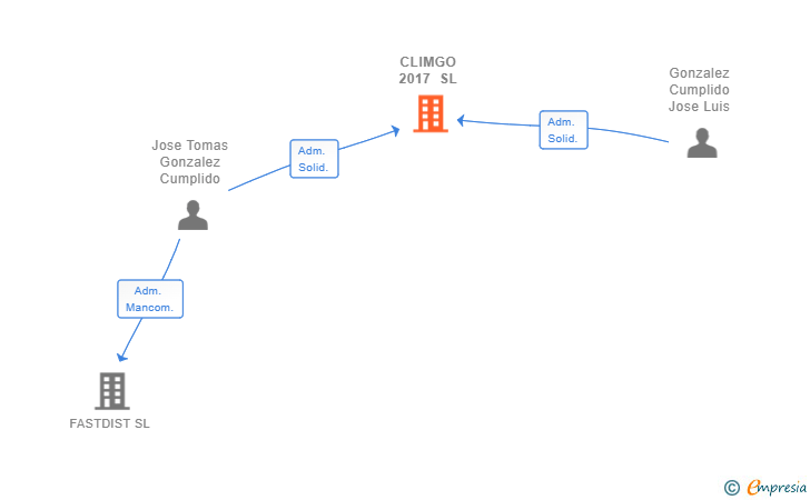 Vinculaciones societarias de CLIMGO 2017 SL