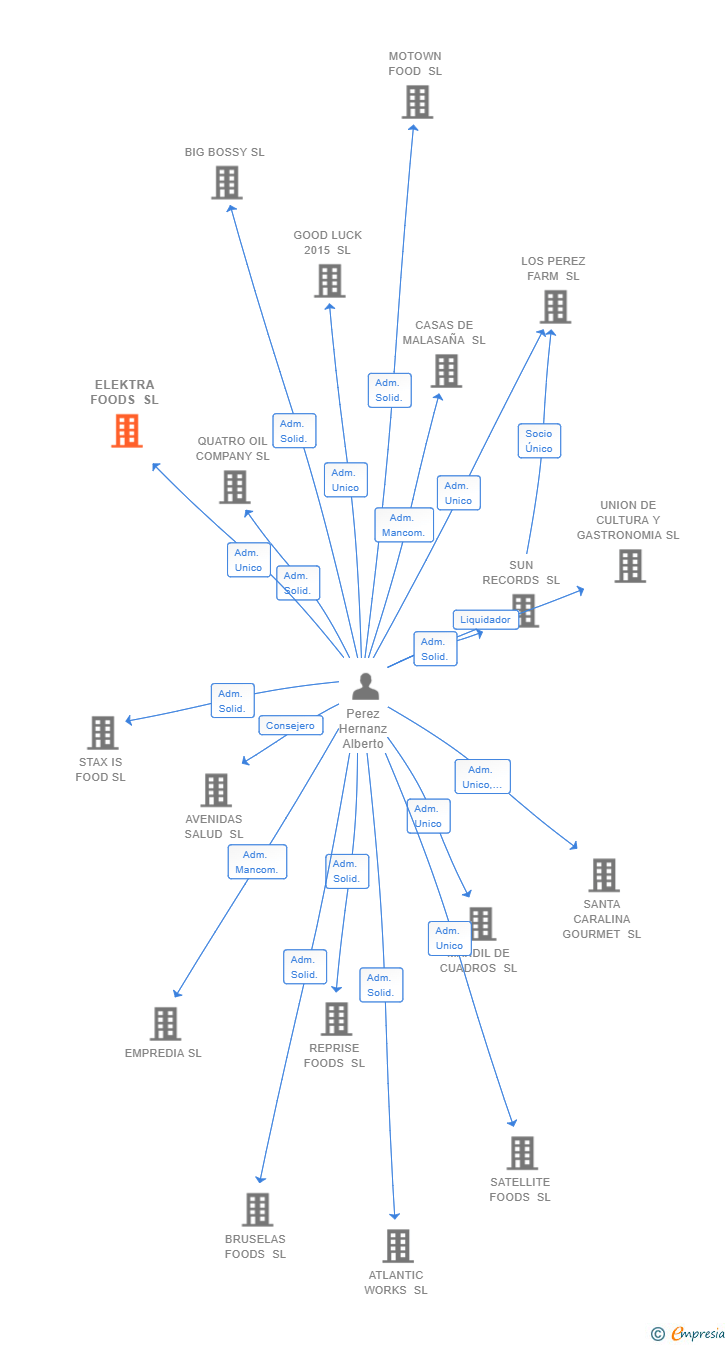 Vinculaciones societarias de ELEKTRA FOODS SL