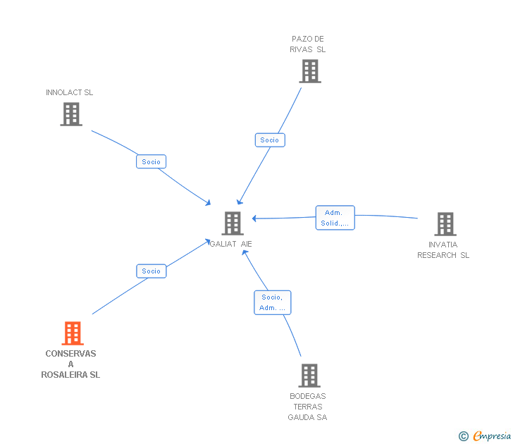 Vinculaciones societarias de CONSERVAS A ROSALEIRA SL