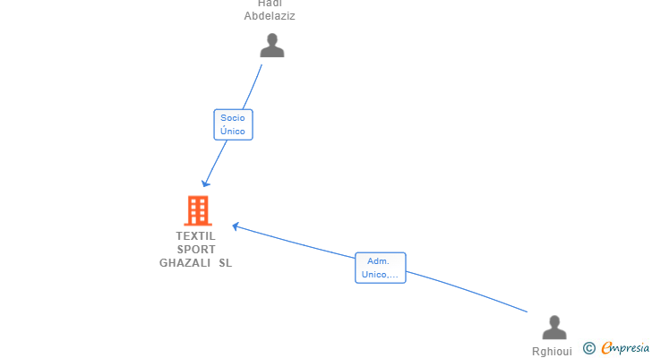 Vinculaciones societarias de TEXTIL SPORT GHAZALI SL