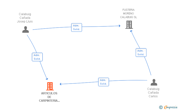 Vinculaciones societarias de ARTICULOS DE CARPINTERIA MORENO SL