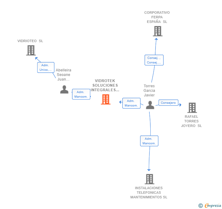 Vinculaciones societarias de VIDROTEK SOLUCIONES INTEGRALES SL