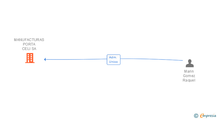 Vinculaciones societarias de MANUFACTURAS PORTA CELI SA