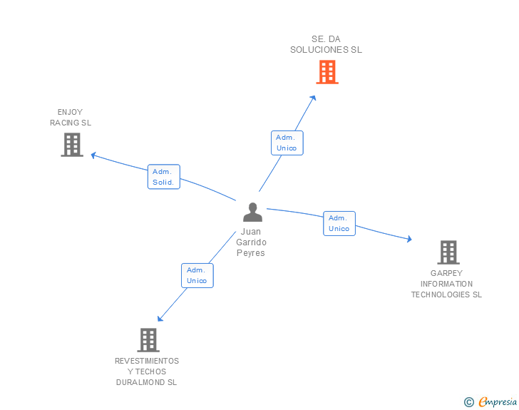 Vinculaciones societarias de SE.DA SOLUCIONES SL