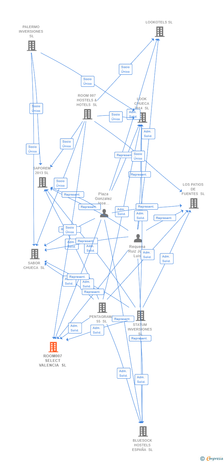 Vinculaciones societarias de ROOM SELECT VALENCIA SL