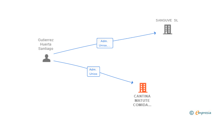 Vinculaciones societarias de CANTINA MATUTE COMIDA LATINA SL