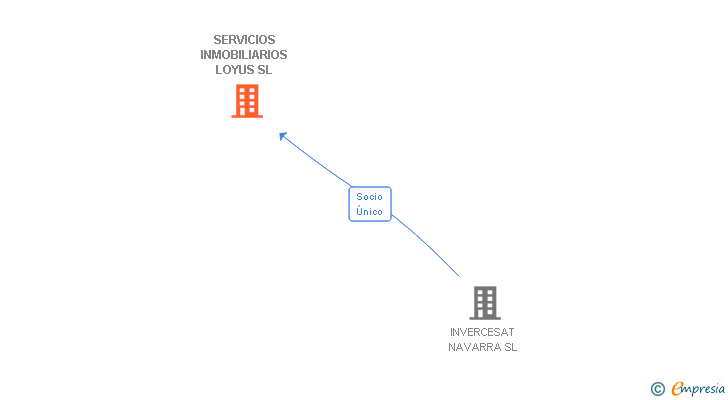 Vinculaciones societarias de SERVICIOS INMOBILIARIOS LOYUS SL