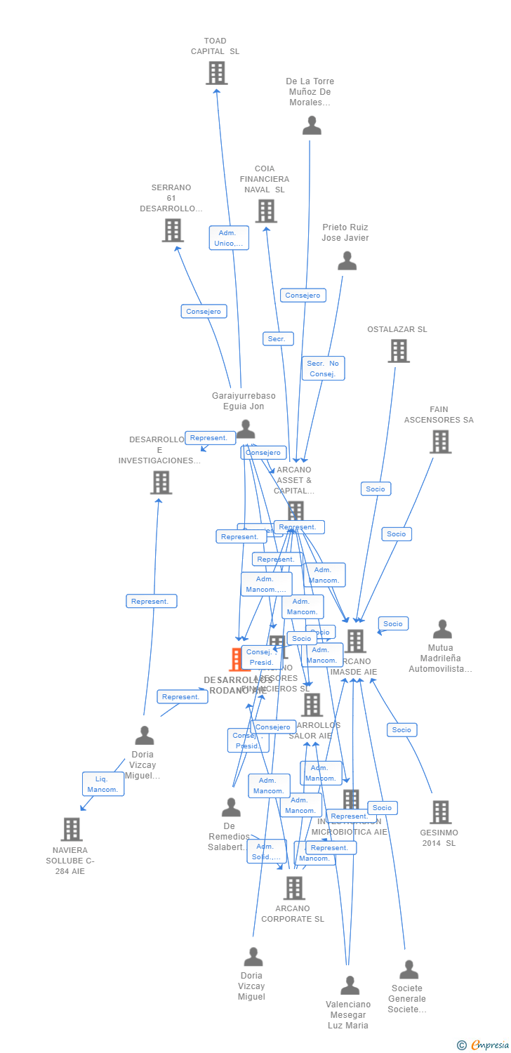 Vinculaciones societarias de DESARROLLOS RODANO AIE