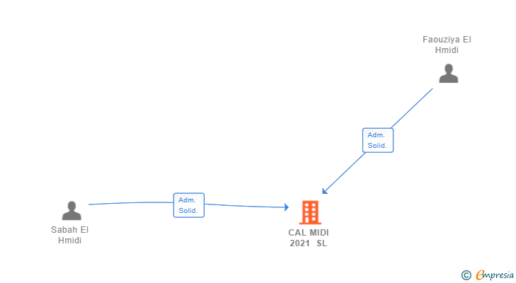 Vinculaciones societarias de CAL MIDI 2021 SL