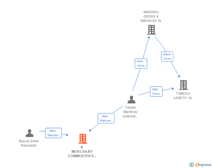 Vinculaciones societarias de K MERCHANT COMMODITIES SL