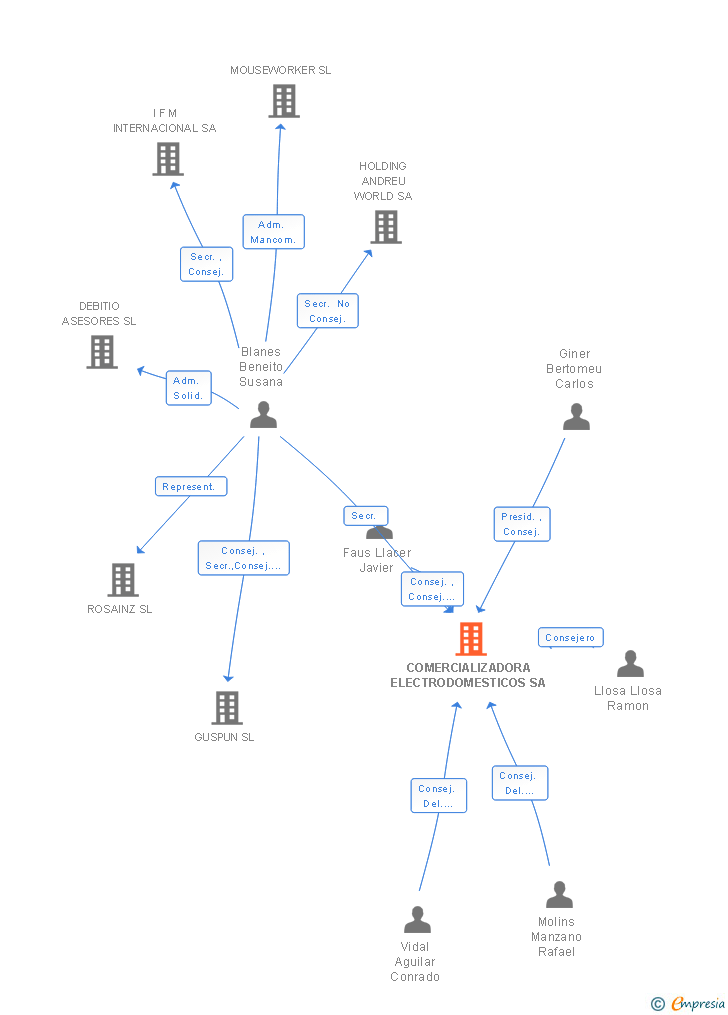 Vinculaciones societarias de COMERCIALIZADORA ELECTRODOMESTICOS SA