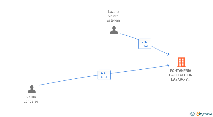 Vinculaciones societarias de FONTANERIA CALEFACCION LAZARO Y VELILLA SLL