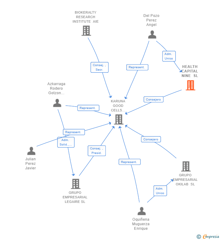 Vinculaciones societarias de HEALTH CAPITAL NINE SL