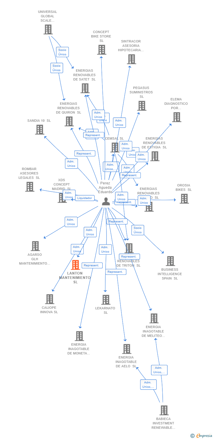 Vinculaciones societarias de LANTON MANTENIMIENTO SL