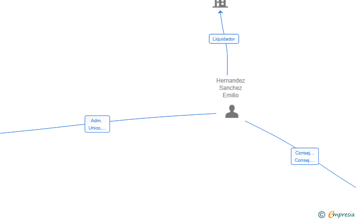 Vinculaciones societarias de YKOSEY ECOMMERCE SL