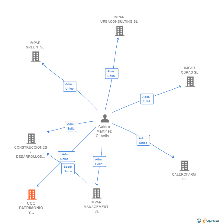 Vinculaciones societarias de CCC PATRIMONIO Y GESTION SL