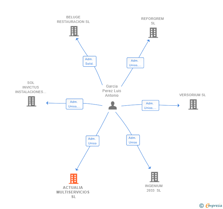 Vinculaciones societarias de ACTUALIA MULTISERVICIOS SL