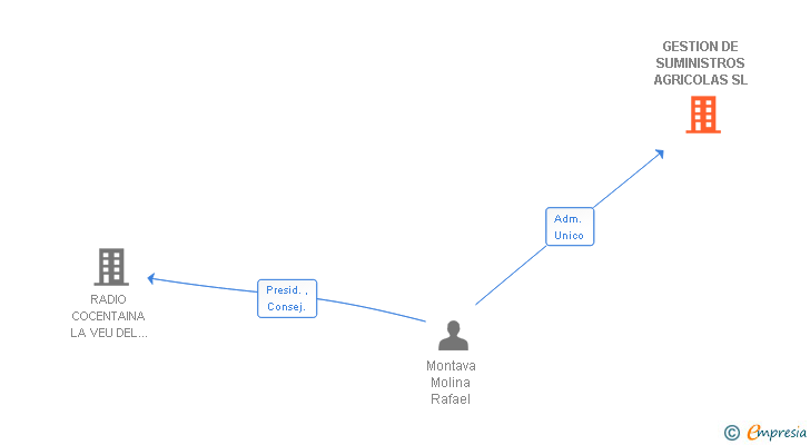 Vinculaciones societarias de MSL URBANA SL