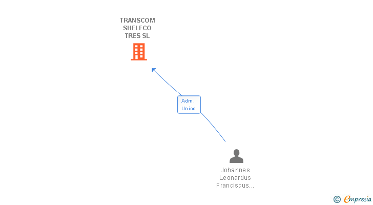 Vinculaciones societarias de TRANSCOM SHELFCO TRES SL