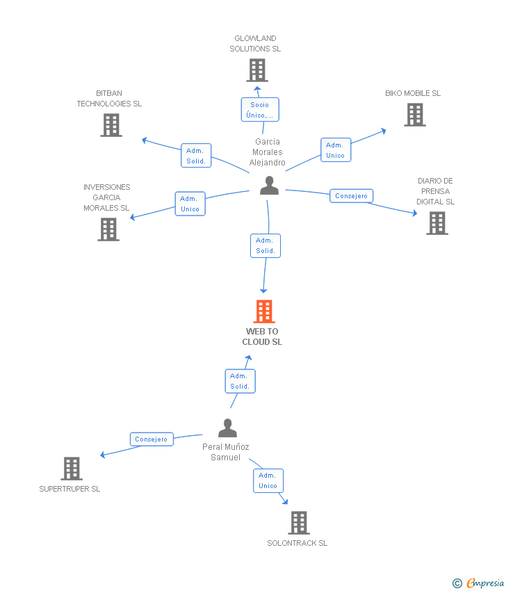 Vinculaciones societarias de WEB TO CLOUD SL