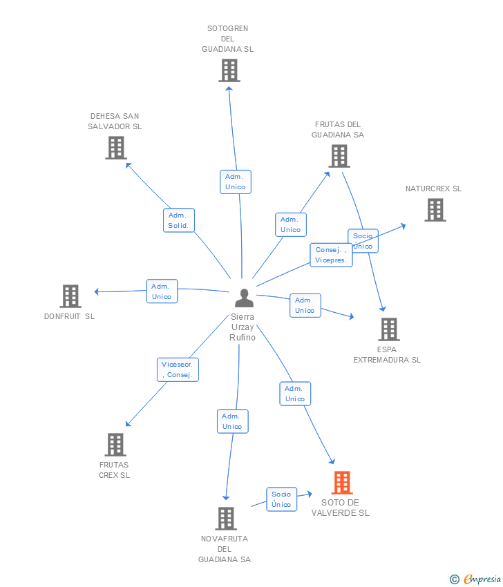 Vinculaciones societarias de SOTO DE VALVERDE SL