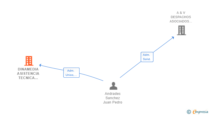 Vinculaciones societarias de DINAMEDIA ASISTENCIA TECNICA DEPORTIVA SL