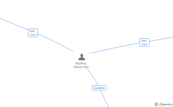 Vinculaciones societarias de DATACOMPLEX TECHNOLOGIES SL (EXTINGUIDA)