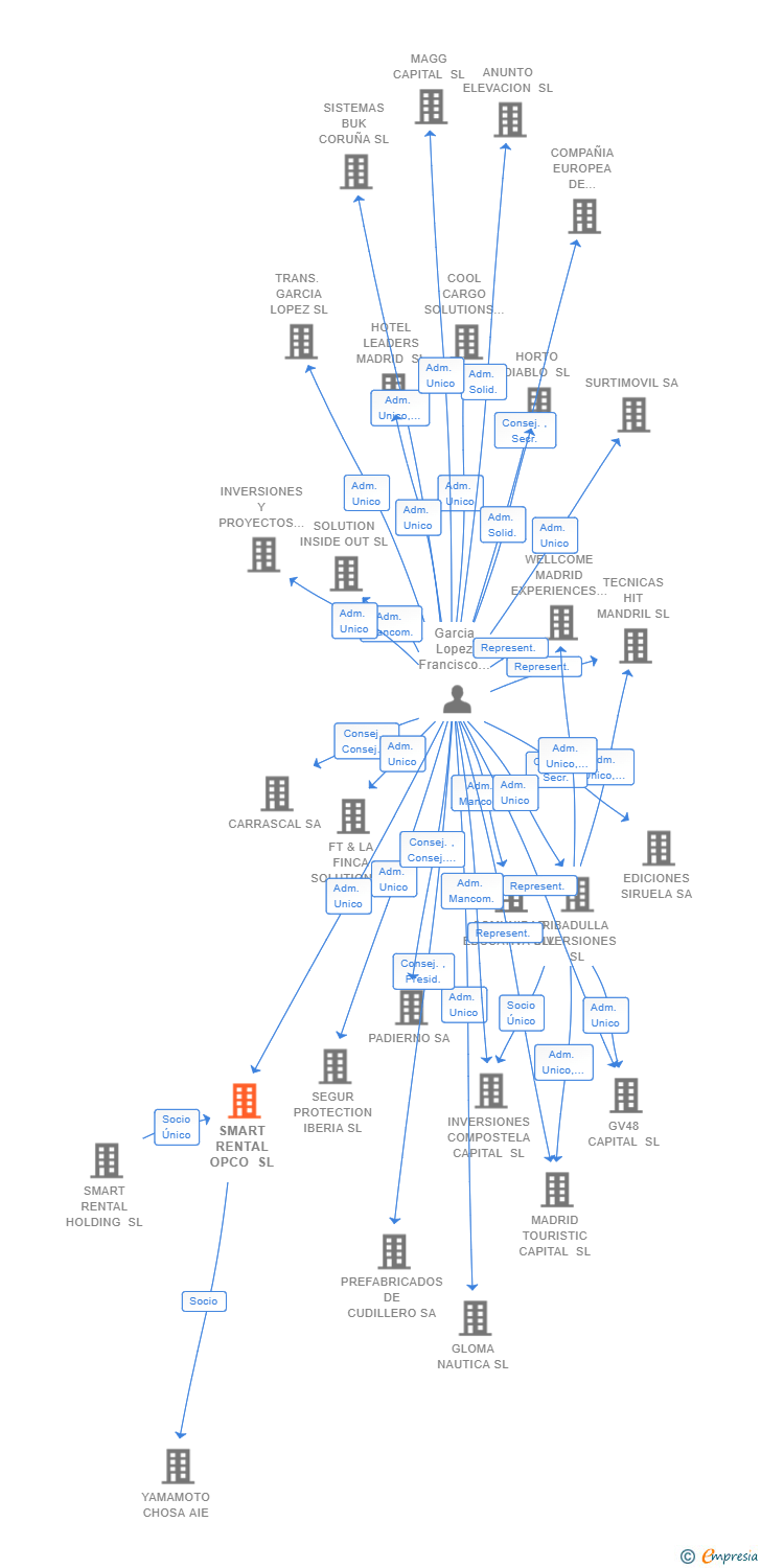Vinculaciones societarias de SMART RENTAL OPCO SL